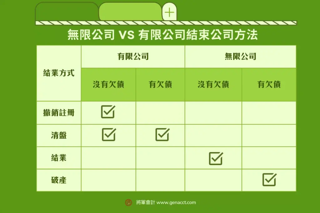 無限公司與有限公司結束公司方法比較