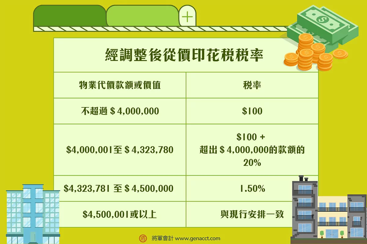 2025/26年公司名買樓印花稅