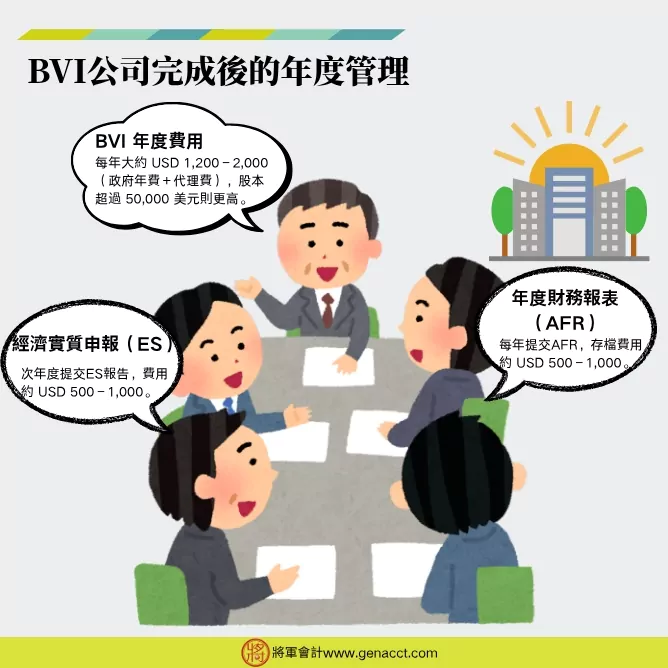 BVI公司完成後的年度管理