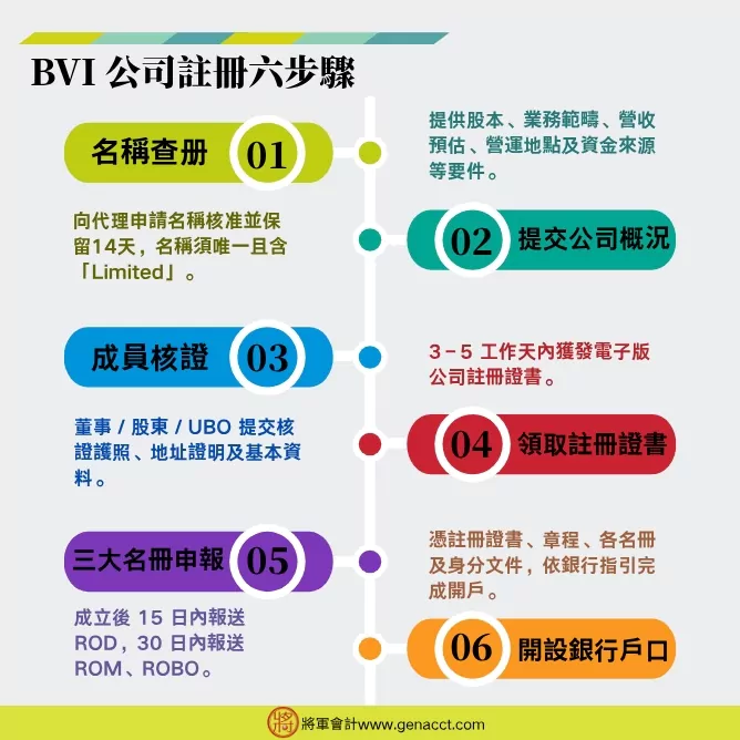 開BVI公司註冊6大流程