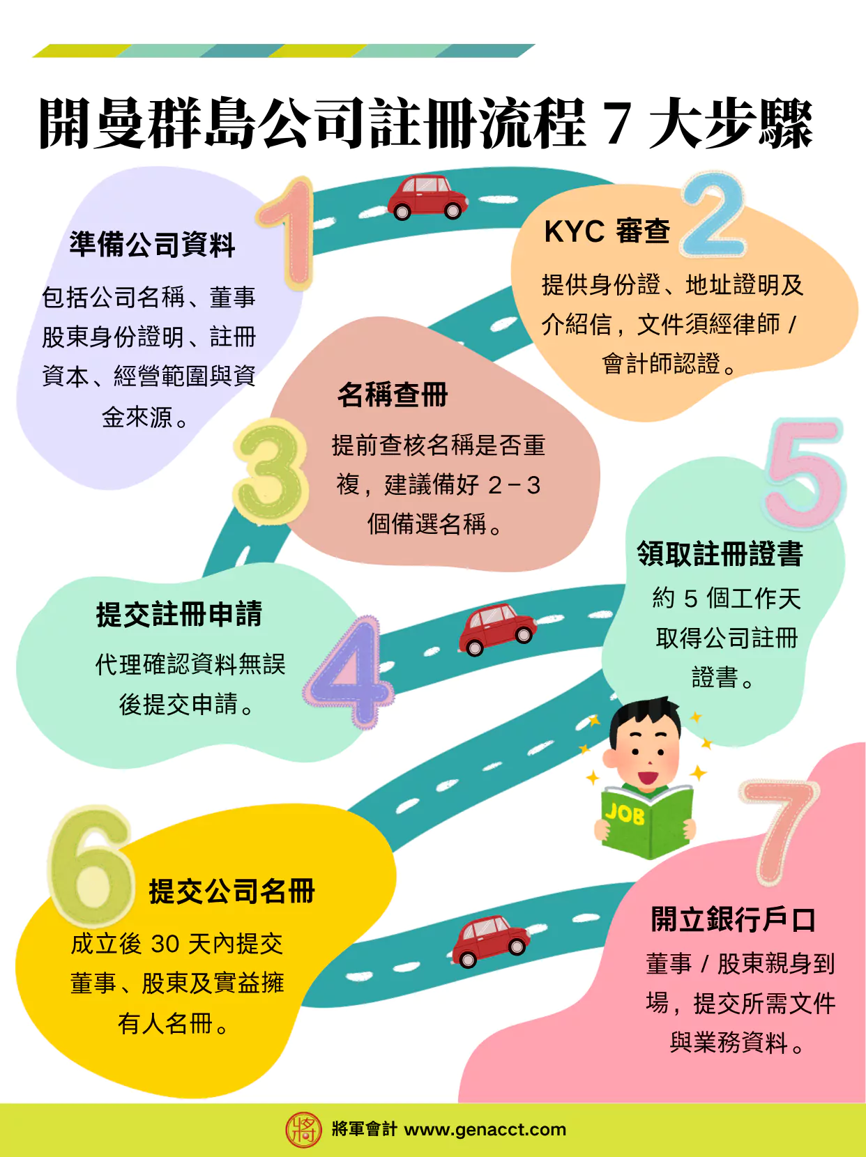 開曼群島公司註冊流程7大步驟: 步驟一提供公司資料、步驟二：對董事股東進行 KYC、步驟三：公司名稱查冊、步驟四：遞交申請書、步驟五：領取開曼群島公司註冊證書、步驟六：董事/股東/實益擁有人名冊和步驟七：開立開曼群