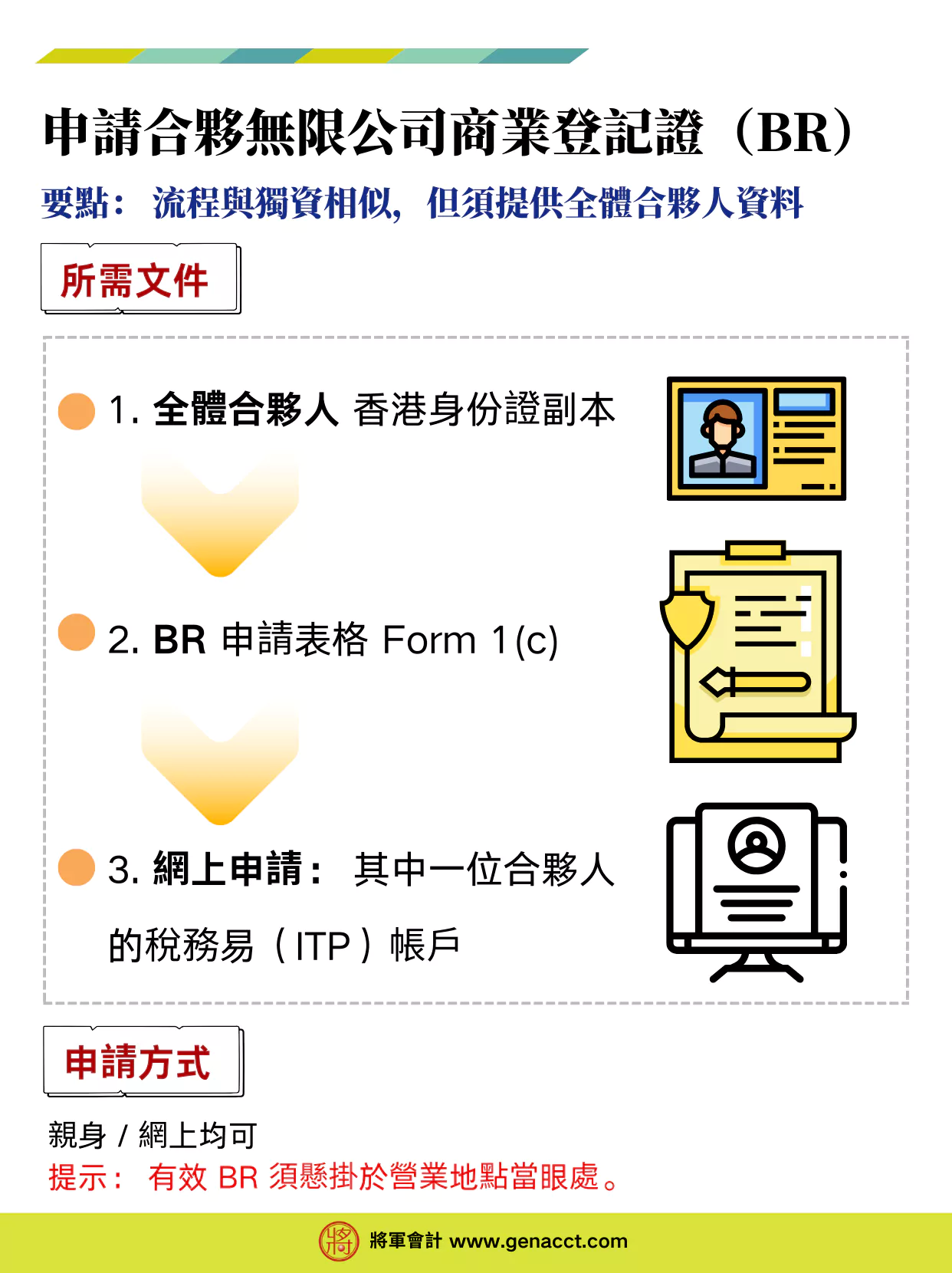 申請合夥無限公司商業登記證所需文件清單和方法
