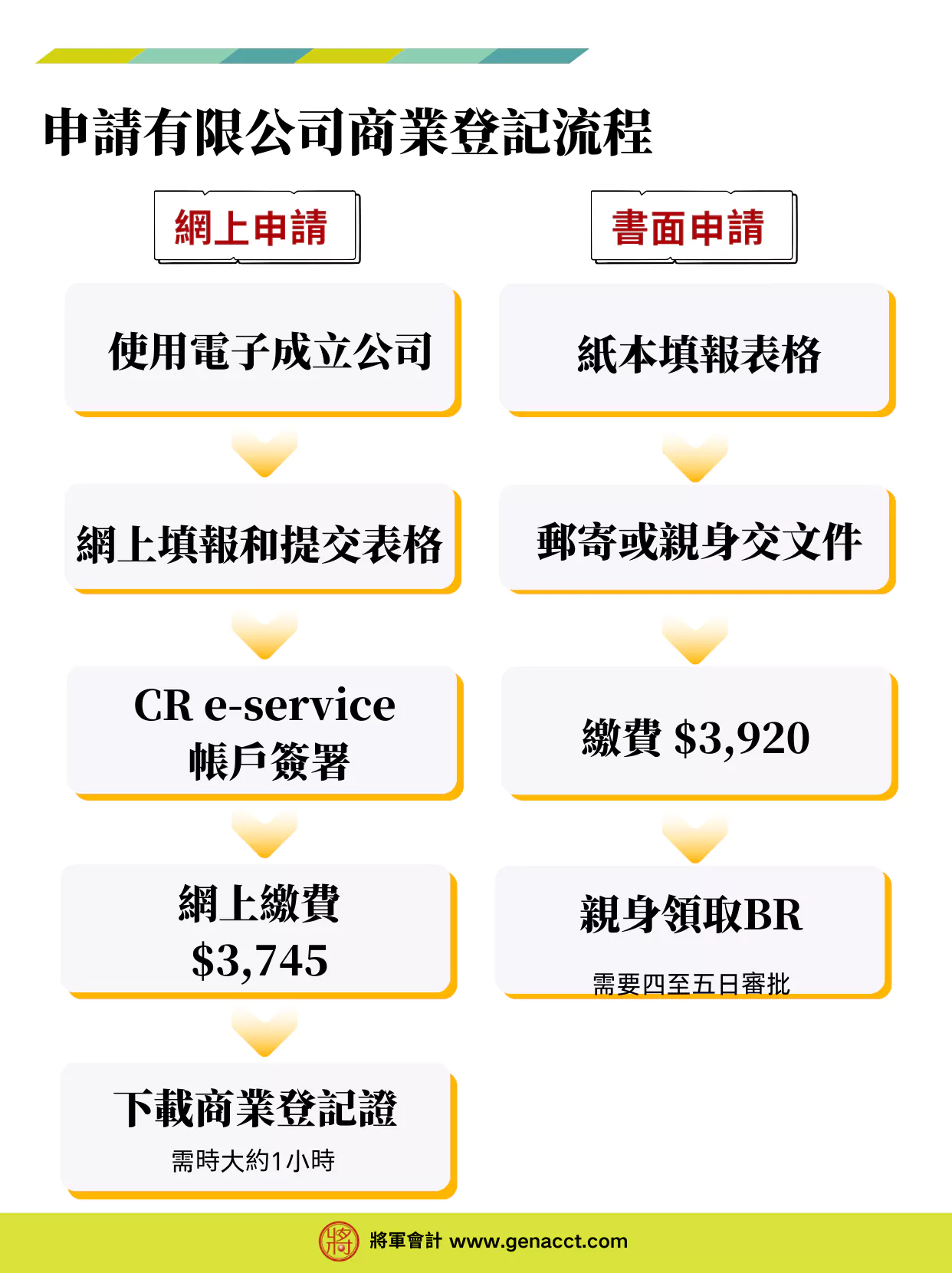 申請有限公司商業登記證流程: 親身辦理與網上開公司比較