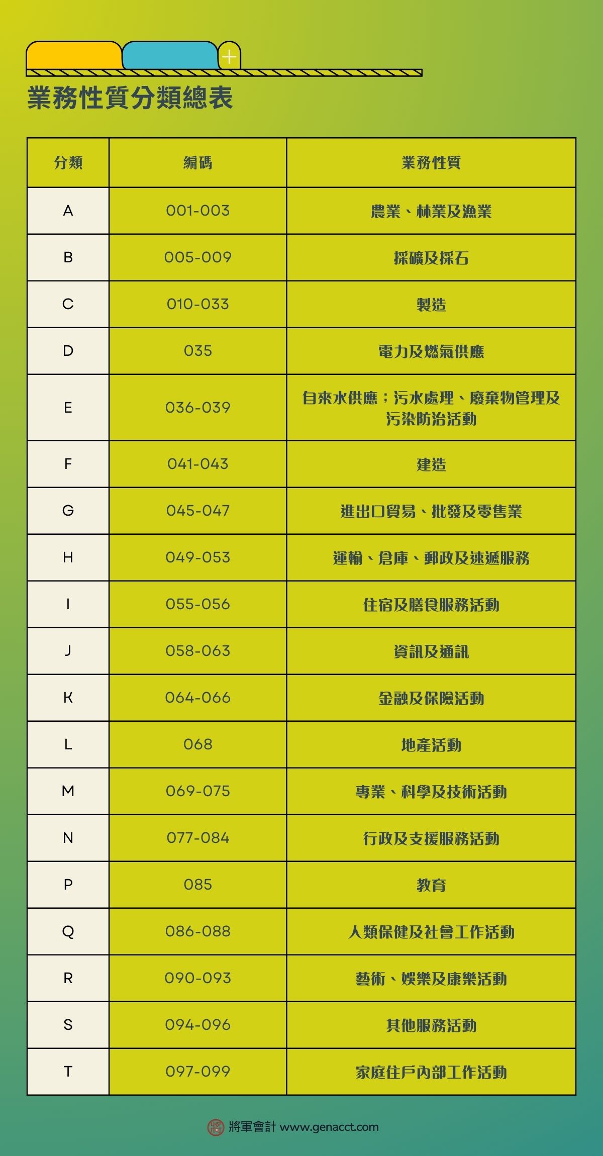 周年申報表: 業務性質的編碼及描述表