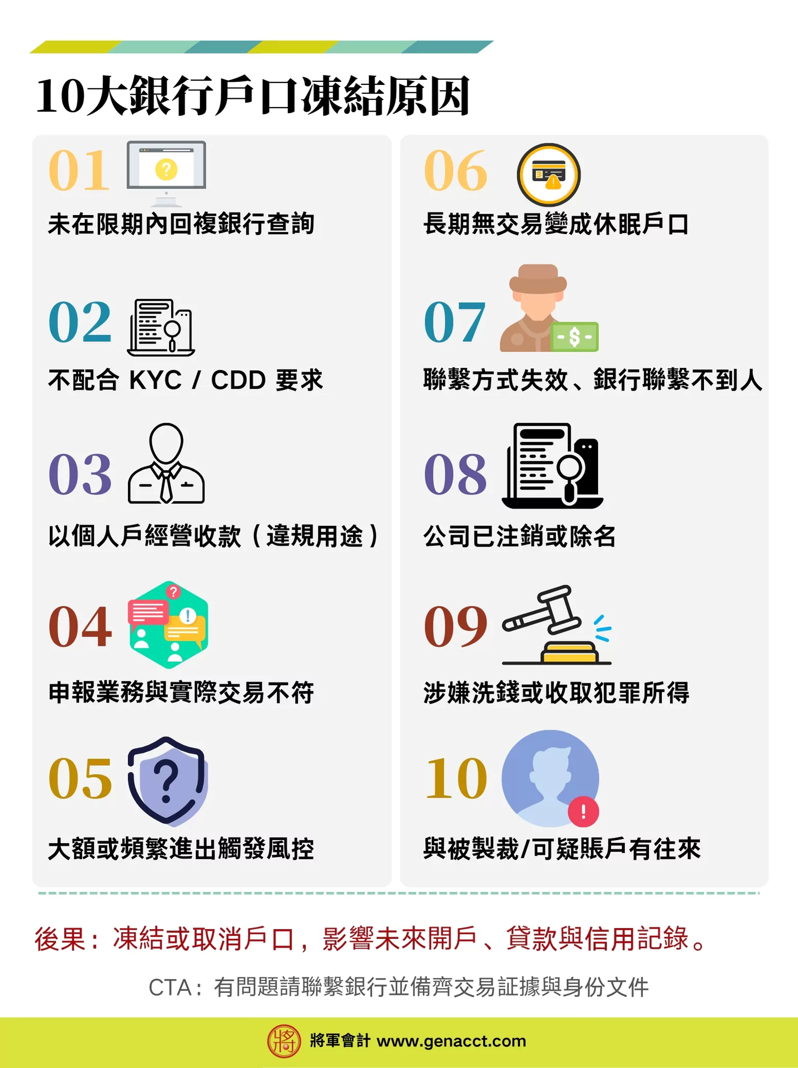 10大銀行戶口凍結原因：1. 沒有在限期內回覆銀行查詢; 2. 不配合銀行盡職審查要求; 3. 以個人戶經營收款; 4. 申報業務與實際交易不符; : 5. 大額或頻繁進出交易; 6. 長時間無交通變成冬眠帳戶; 7. 聯繫方式失效; 8. 公司已注銷或除名; 9. 涉嫌洗錢或收犯罪所得和10. 與被制裁或/ 可疑戶有往來