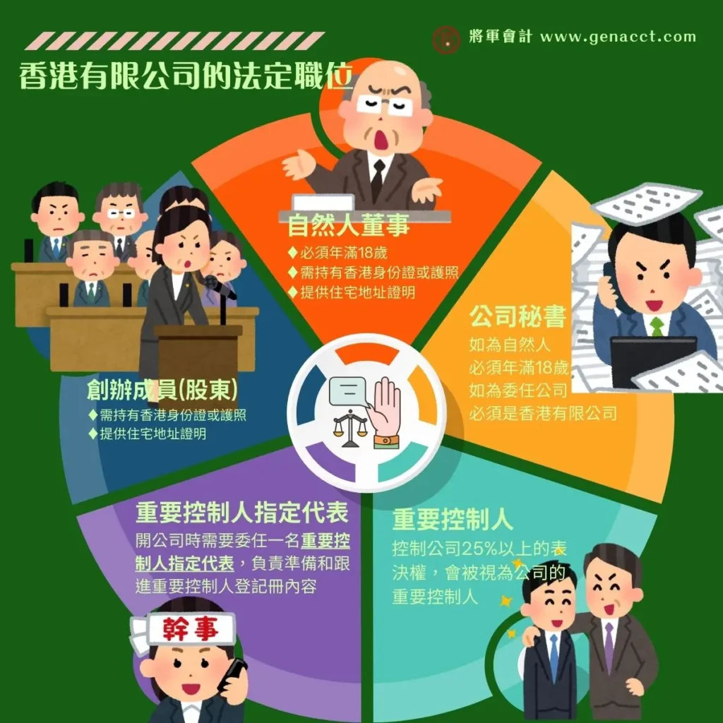 註冊香港有限公司組織架構圖：包含自然人董事、創辦成員股東、公司秘書、重要控制人及 SCR 指定代表之法律職責說明。