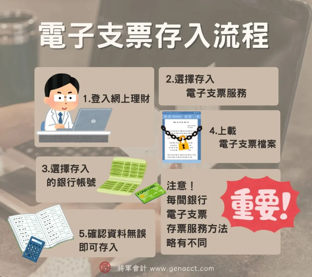 電子支票存入流程