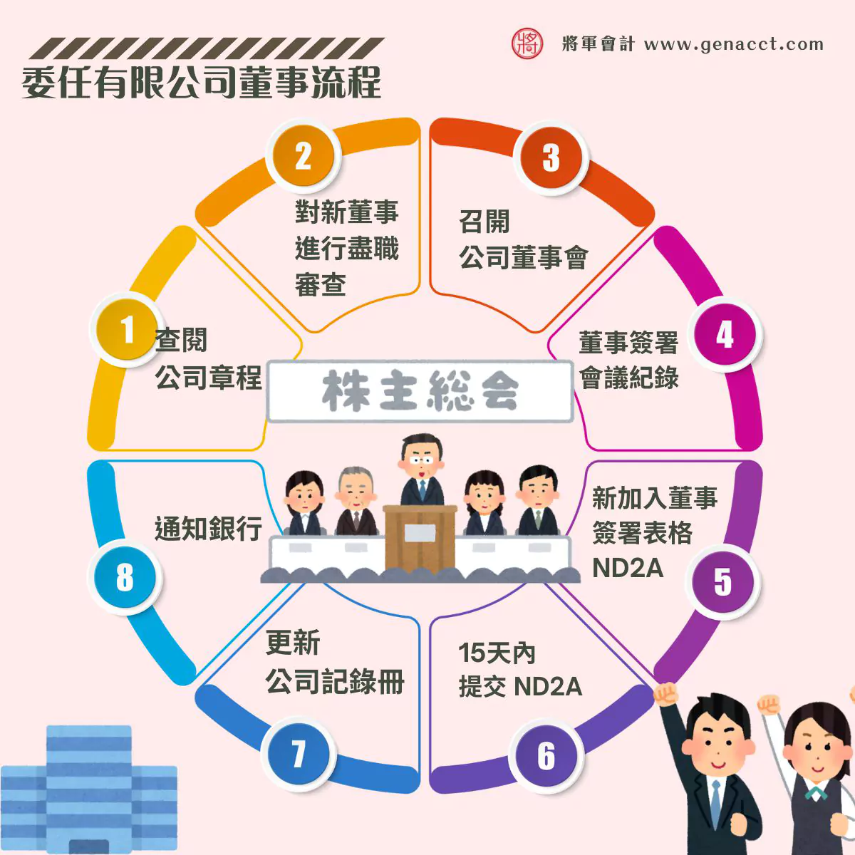 委任有限公司董事流程