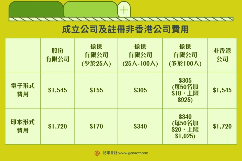成立公司及註冊非香港公司費用2025