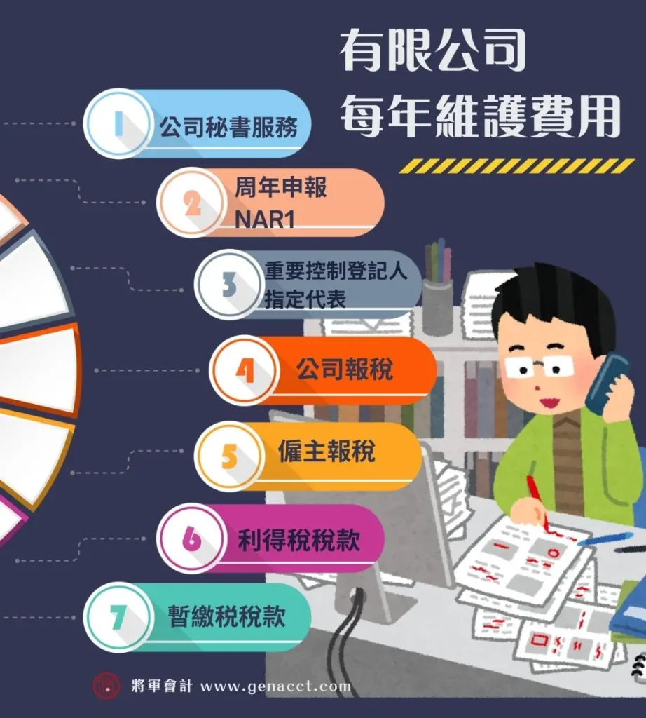 有限公司每年維護費用包括: 公司秘書服務、周年申報 NAR1、重要控制登記人指定代表、公司報稅、僱主報稅、利得稅稅款和暫繳税稅款