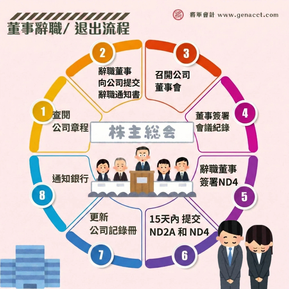 董事辭職 退出流程