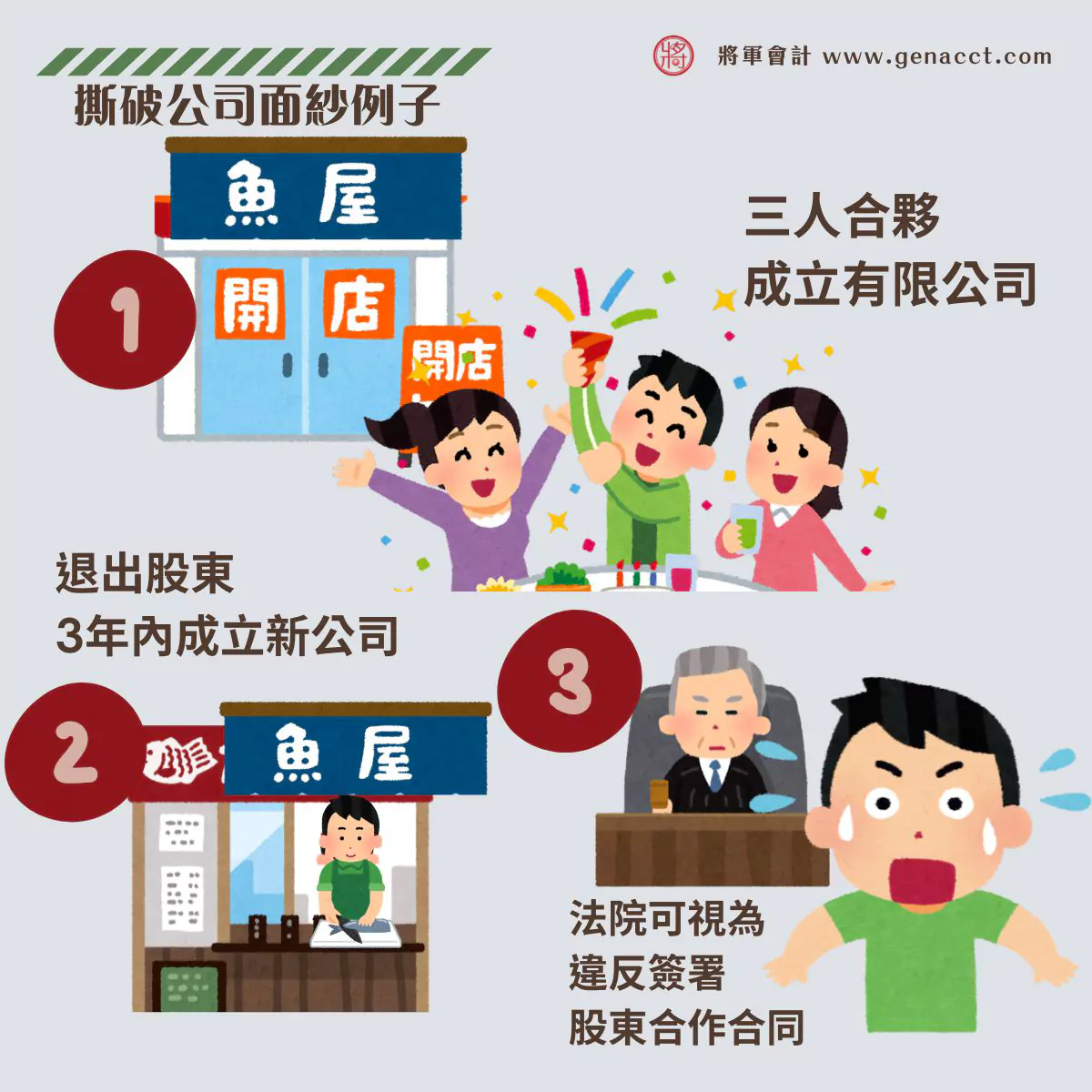 撕破公司面紗例子：股東違反競業禁止協議並利用新公司掩護，法院追究個人責任示意圖。