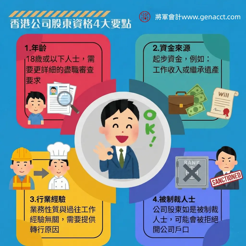 香港公司股東資格 4 大要求：年齡限制、資金來源證明、行業經驗及制裁名單盡職審查。