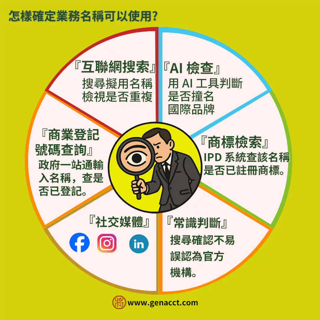 確定業務名稱可以使用的方法: 1) 互聯網搜索, 2) AI 檢查, 3) 查詢商業登記號碼, 4) 商標檢索, 5)社交媒體檢查, 6) 以常識判斷