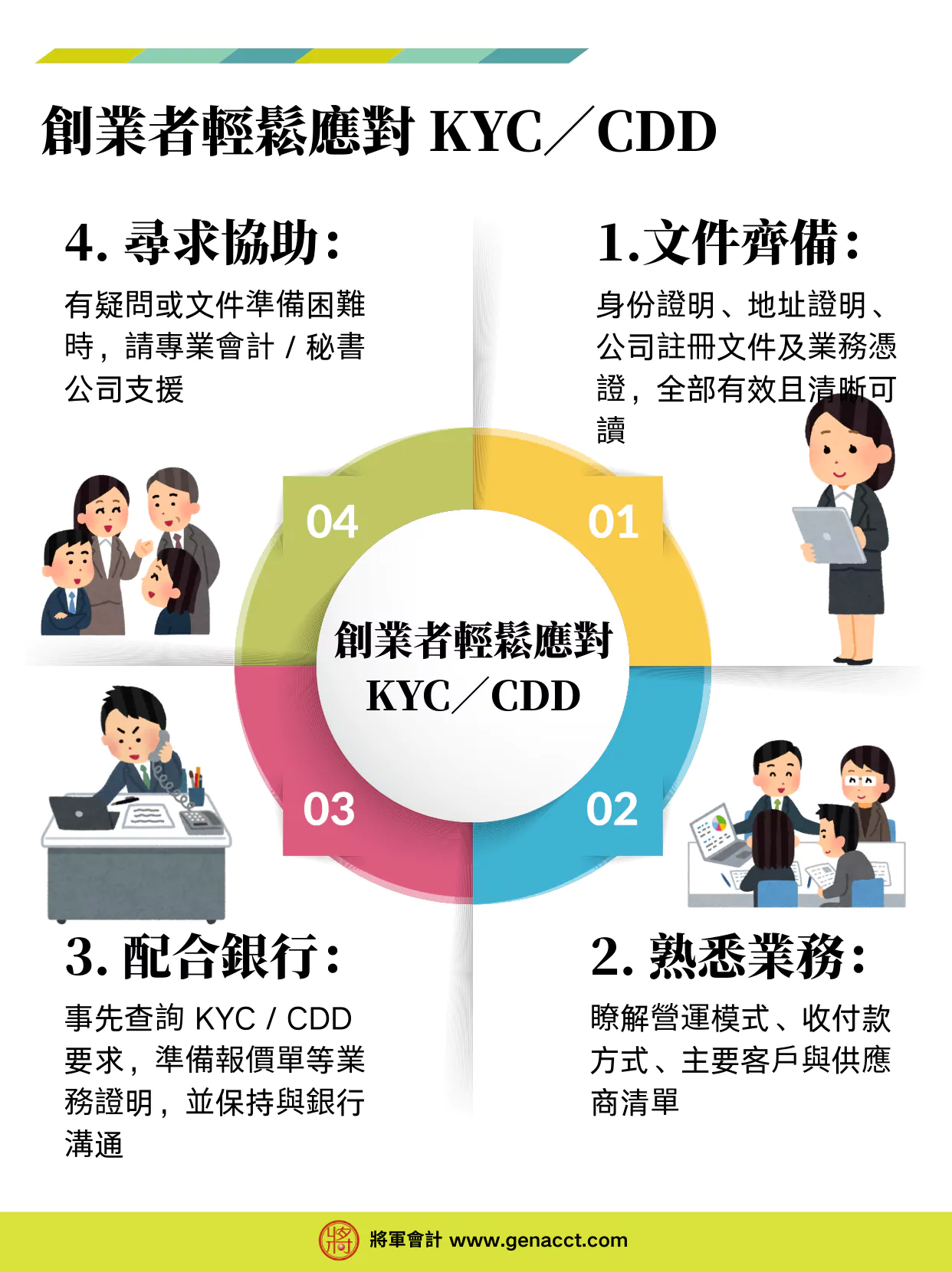 創業人士如何輕鬆應對 KYC、CDD？