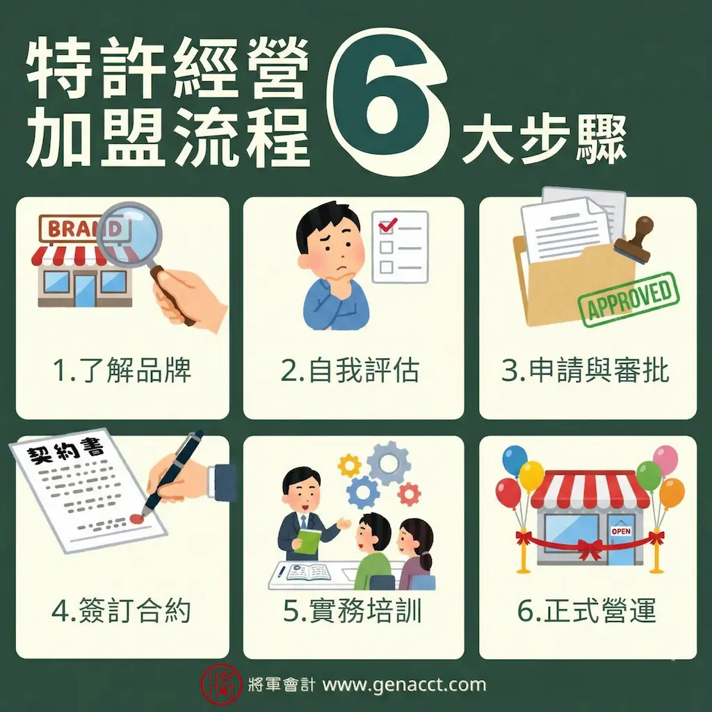 特許經營加盟6大步驟的流程圖：步驟1: 了解品牌、步驟2: 自我評估、步驟3: 申請與審批、步驟4: 簽訂合約（需先完成公司註冊）、步驟5: 實務培訓，以及步驟6: 正式營運。