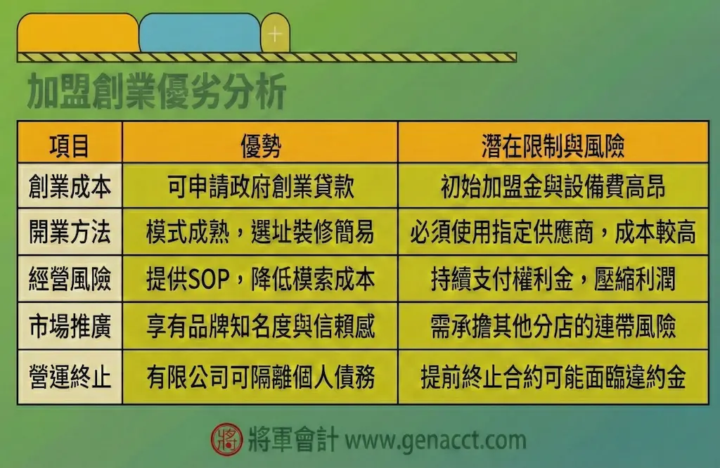 加盟店創業利弊比較表，從 6 個維度分析優缺點：創業成本（資金取得優勢 vs 高額初始投入）、開業方法（手續簡易 vs 受限的開業方式）、持續經營風險與成本（標準化 vs 持續性財務壓力）、市場推廣（品牌信賴度 vs 品牌連帶風險）、指導與培訓（持續支援 vs 資訊不對稱風險），以及終止營運責任（有限公司有限債務責任 vs 高昂退出成本）