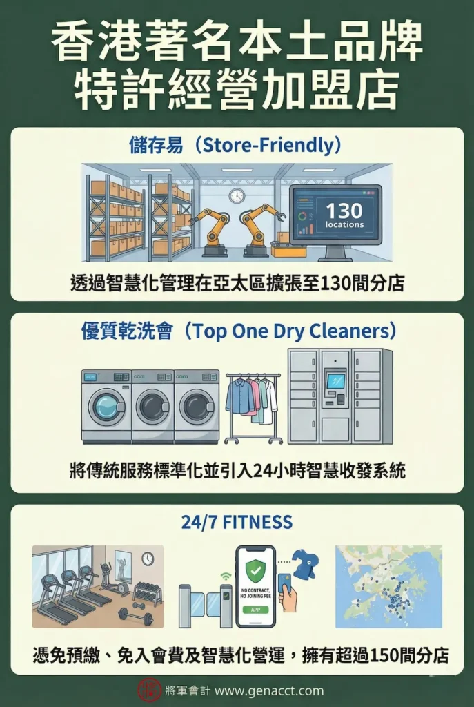 香港三大著名特許經營品牌介紹：儲存易迷你倉集團（主打智慧化管理與亞太擴張）、優質乾洗會（專注專業去污與24小時智慧收發），以及 24/7 FITNESS（以無人管理與免合約模式快速增長的健身連鎖）。