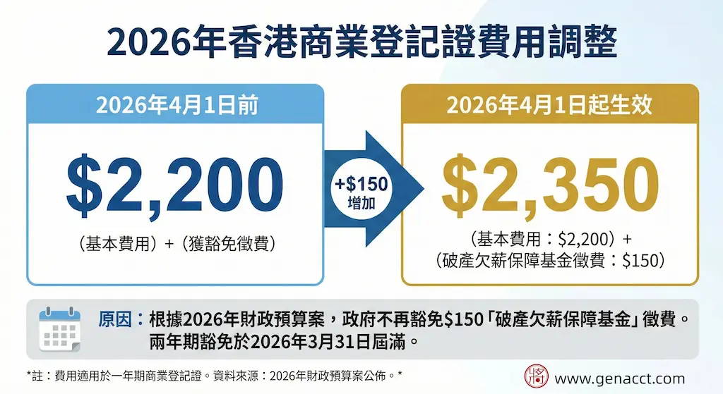 香港商業登記證費用調整，2026年4月1日起，BR 金額由$2,200增至$2,350