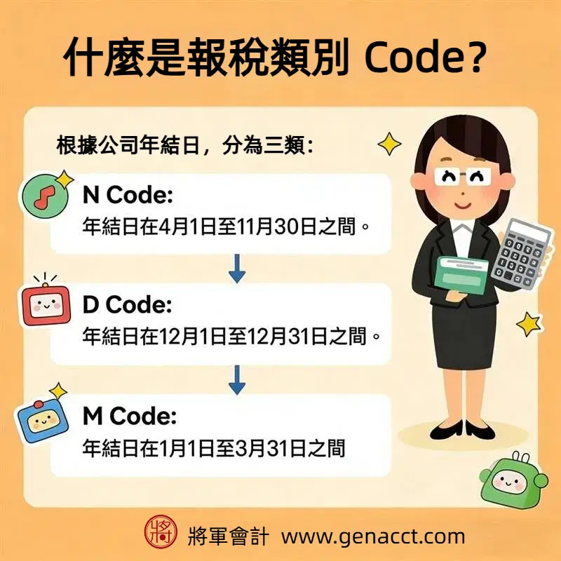 什麼是報稅類別 Code？根據公司年結日的不同，稅務局將其分為三類：N code: 4月1日至11月30日), D Code: 12月1日至 12月31日 和M Code: 1月1日至 3月31日