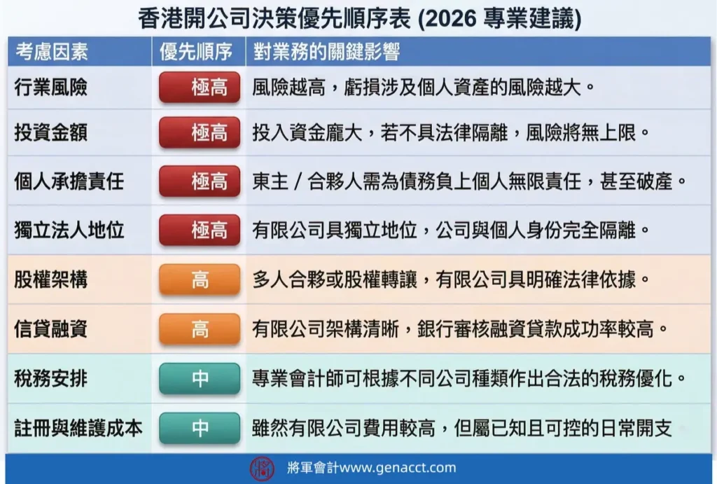 香港開公司核心決策指南：從行業風險、投資金額及個人承擔責任評估應選擇成立有限公司或無限公司的優先順序表。