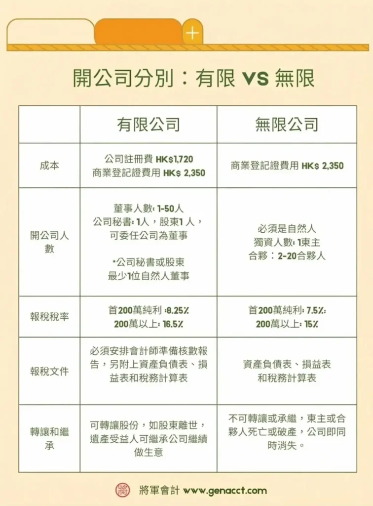 香港開公司比較圖：2026 有限公司與無限公司在註冊成本、報稅稅率、會計文件及股權轉讓方面的詳細分別表。